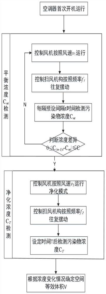 Air conditioner control method, control device and air conditioner