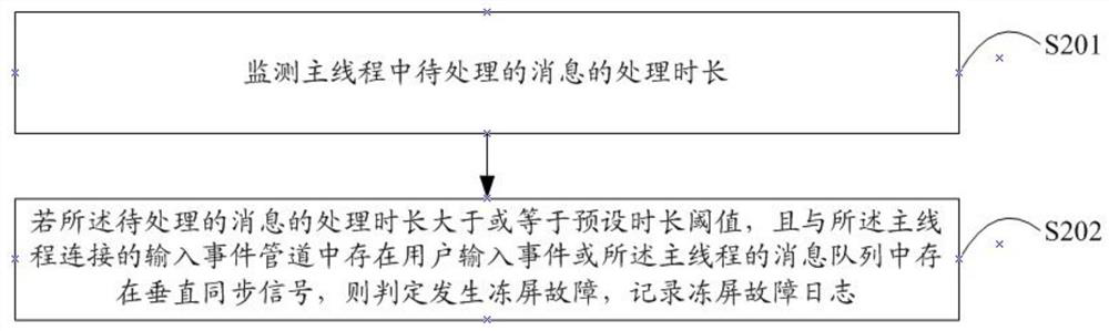 Frozen screen detection method and device, terminal equipment and computer storage medium