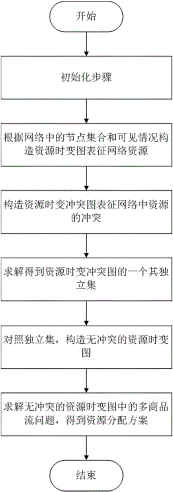 Task-oriented spatial information network resource management method