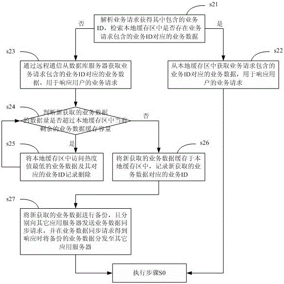Distributed service request processing method and system based on data cache synchronization