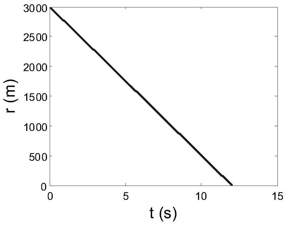 Finite time speed tracking guidance law design method