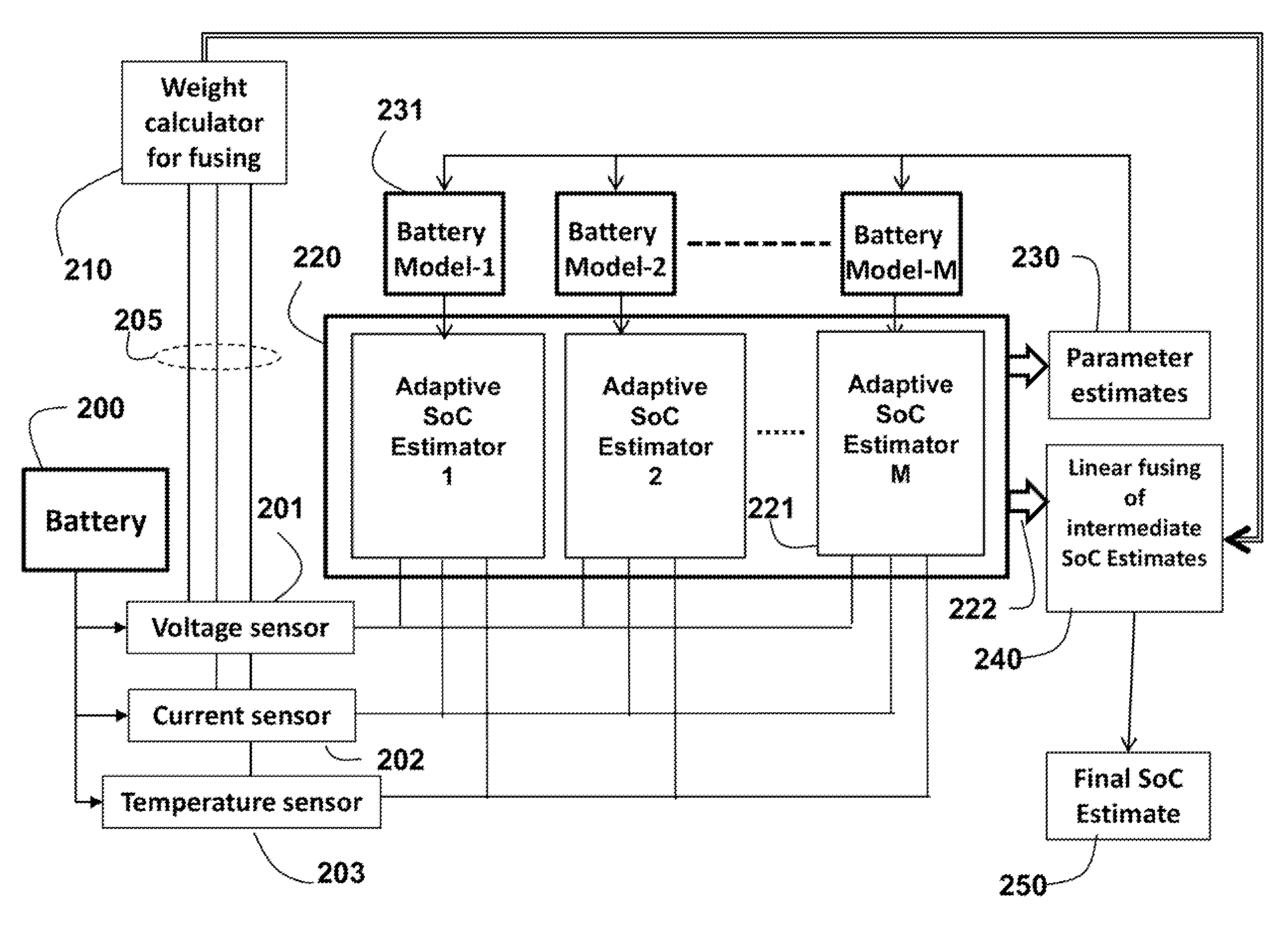 Method for Estimating a State of Charge of Batteries