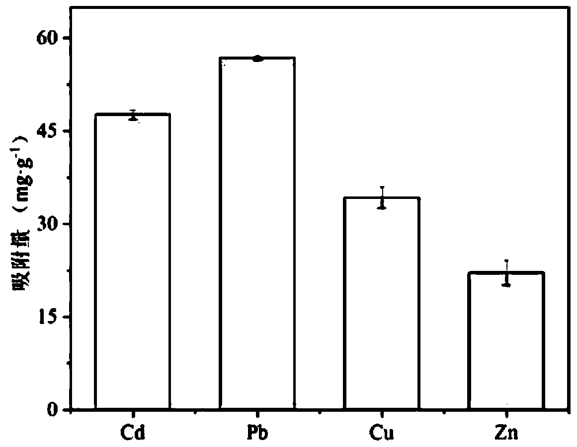 Preparation method and application of sulfhydrylation biochar for repairing heavy metal polluted water and soil