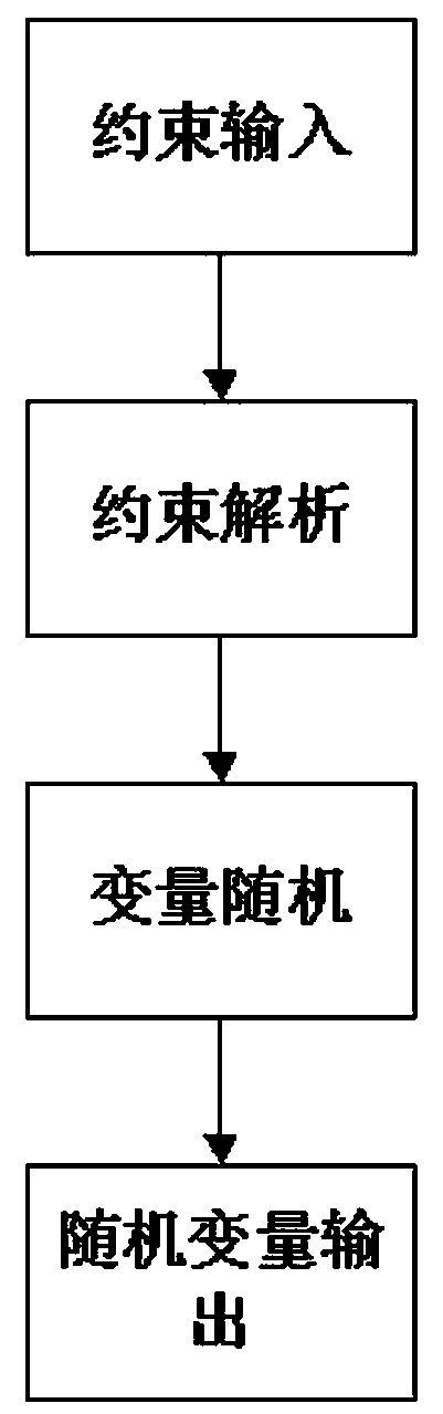 Universal variable constraint signal randomizing method