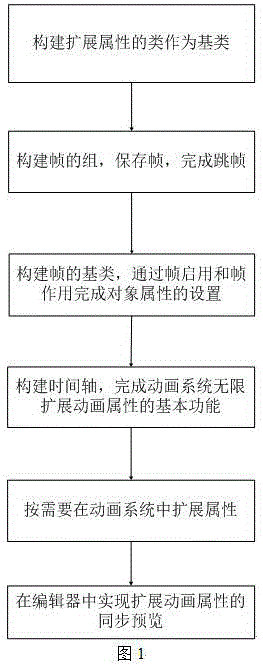 Method of indefinitely extending animation properties