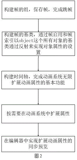 Method of indefinitely extending animation properties