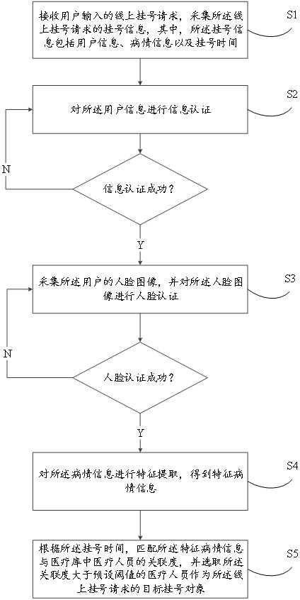 Neural network-based online appointment registration method and device