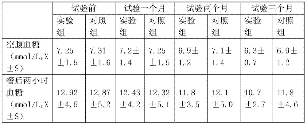 A crocodile composition capable of lowering blood sugar and its preparation method