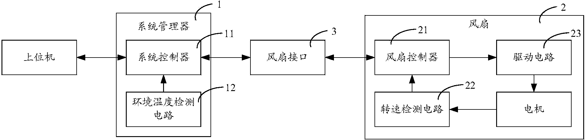 Fan control system, system management device and fans