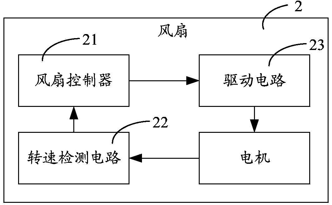 Fan control system, system management device and fans