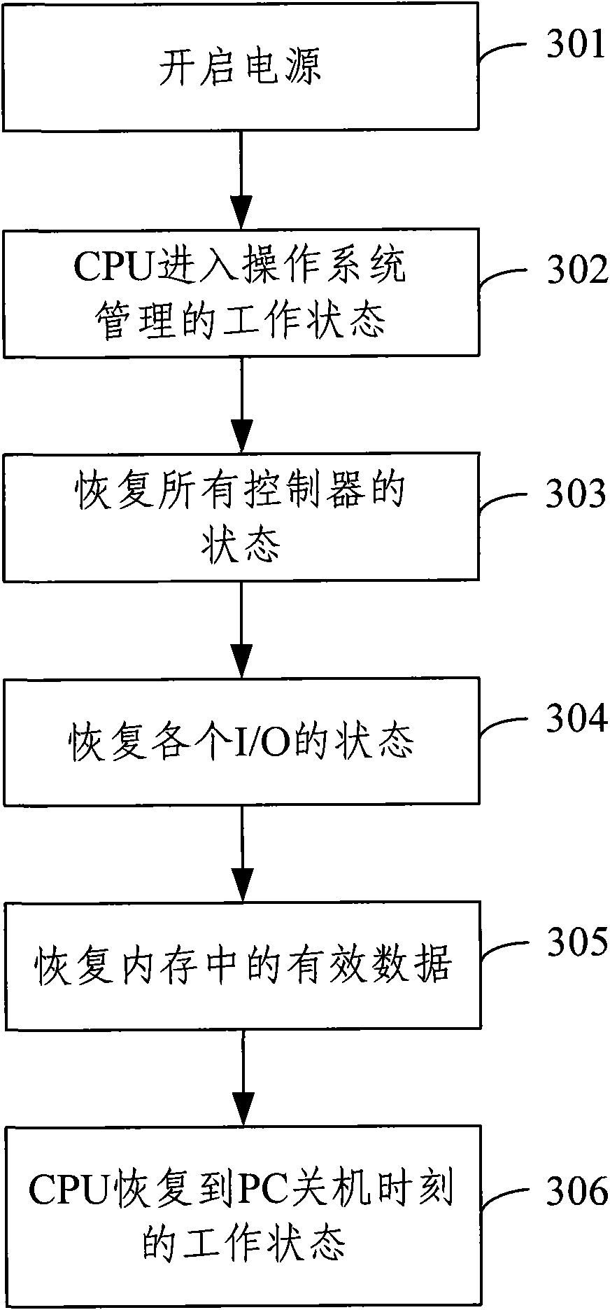 Method for start-up and shutdown and computer