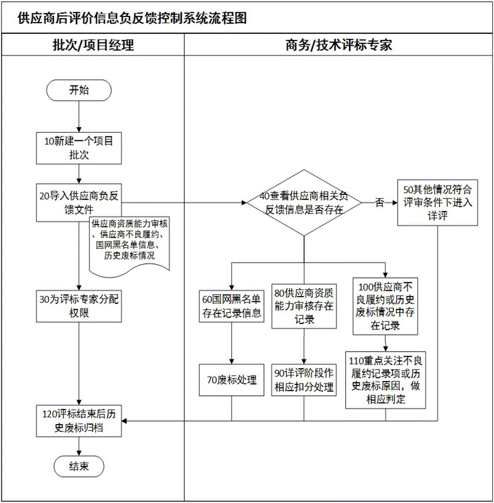 System for controlling negative feedback of post evaluation on suppliers