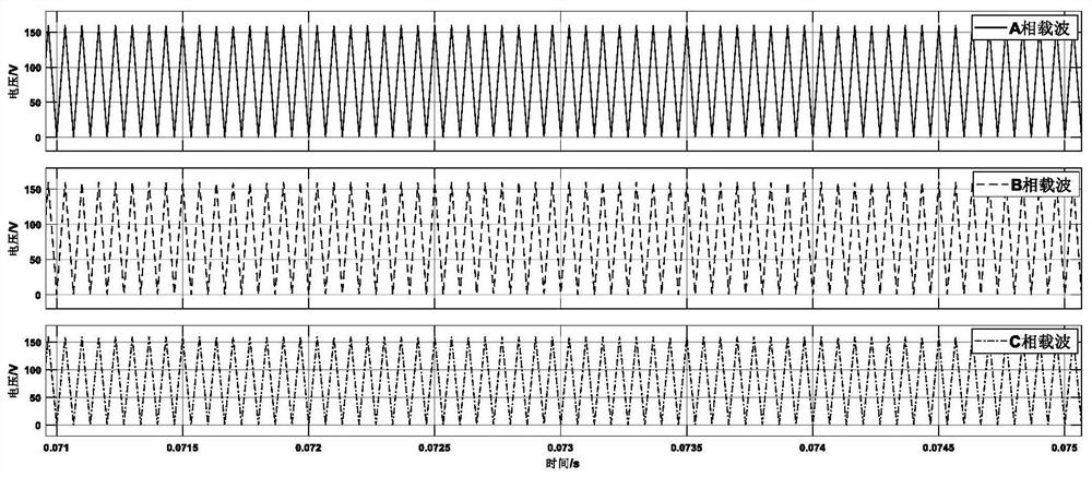 A control method of sinusoidal pulse width variable carrier for permanent magnet synchronous motor