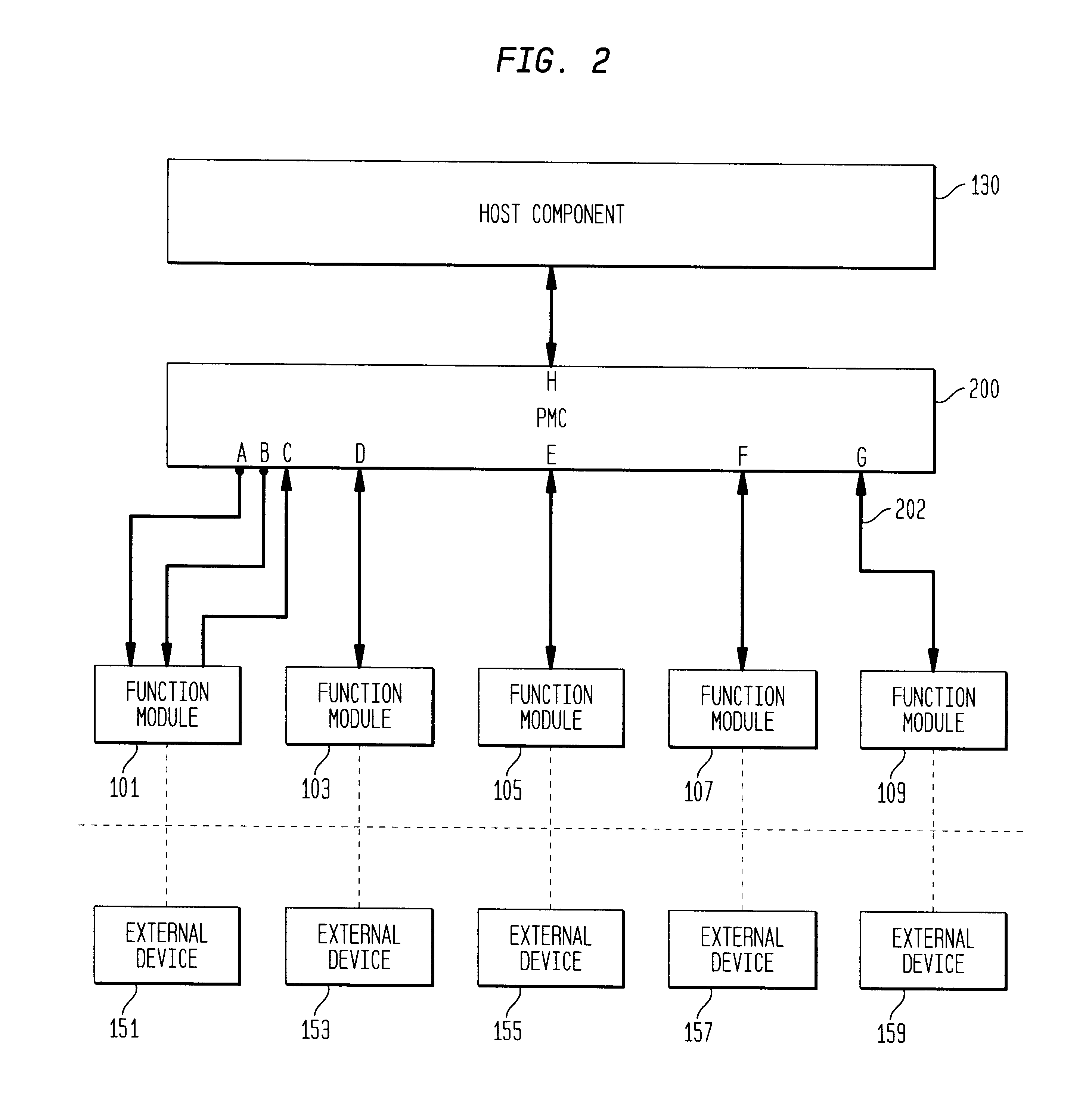 Port manager controller for connecting various function modules