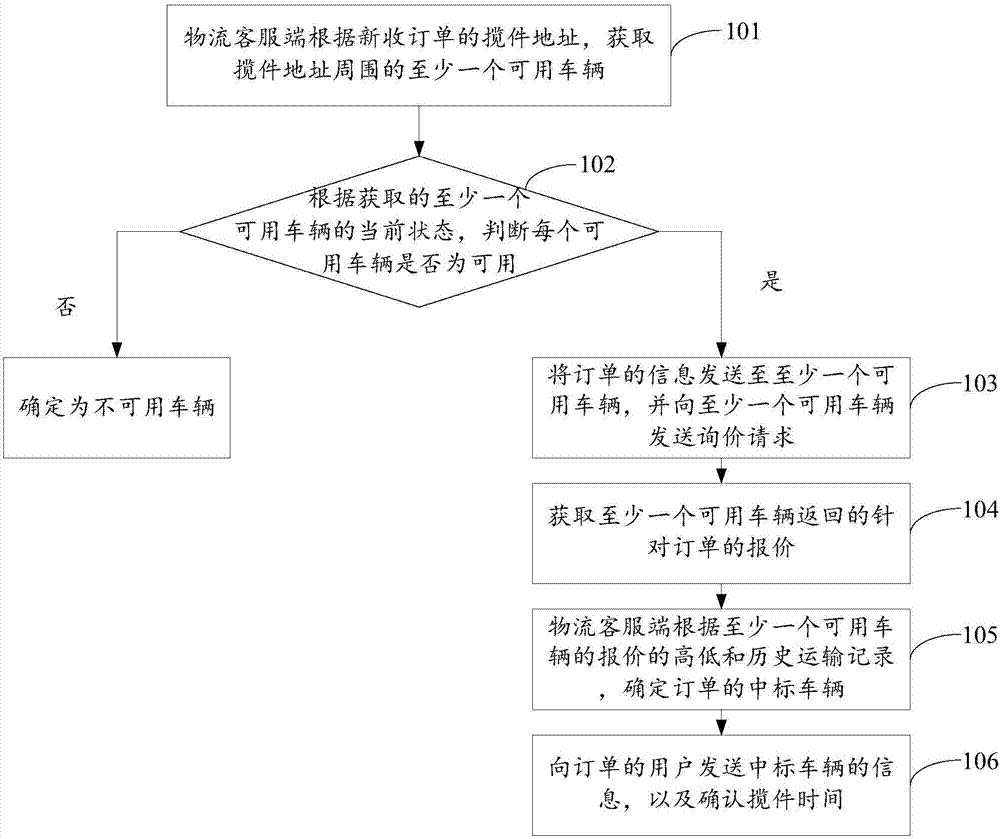 Method for confirming bidding winning of order grabbing in logistics and logistics customer service end