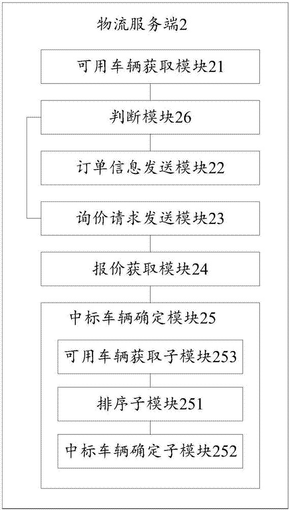 Method for confirming bidding winning of order grabbing in logistics and logistics customer service end