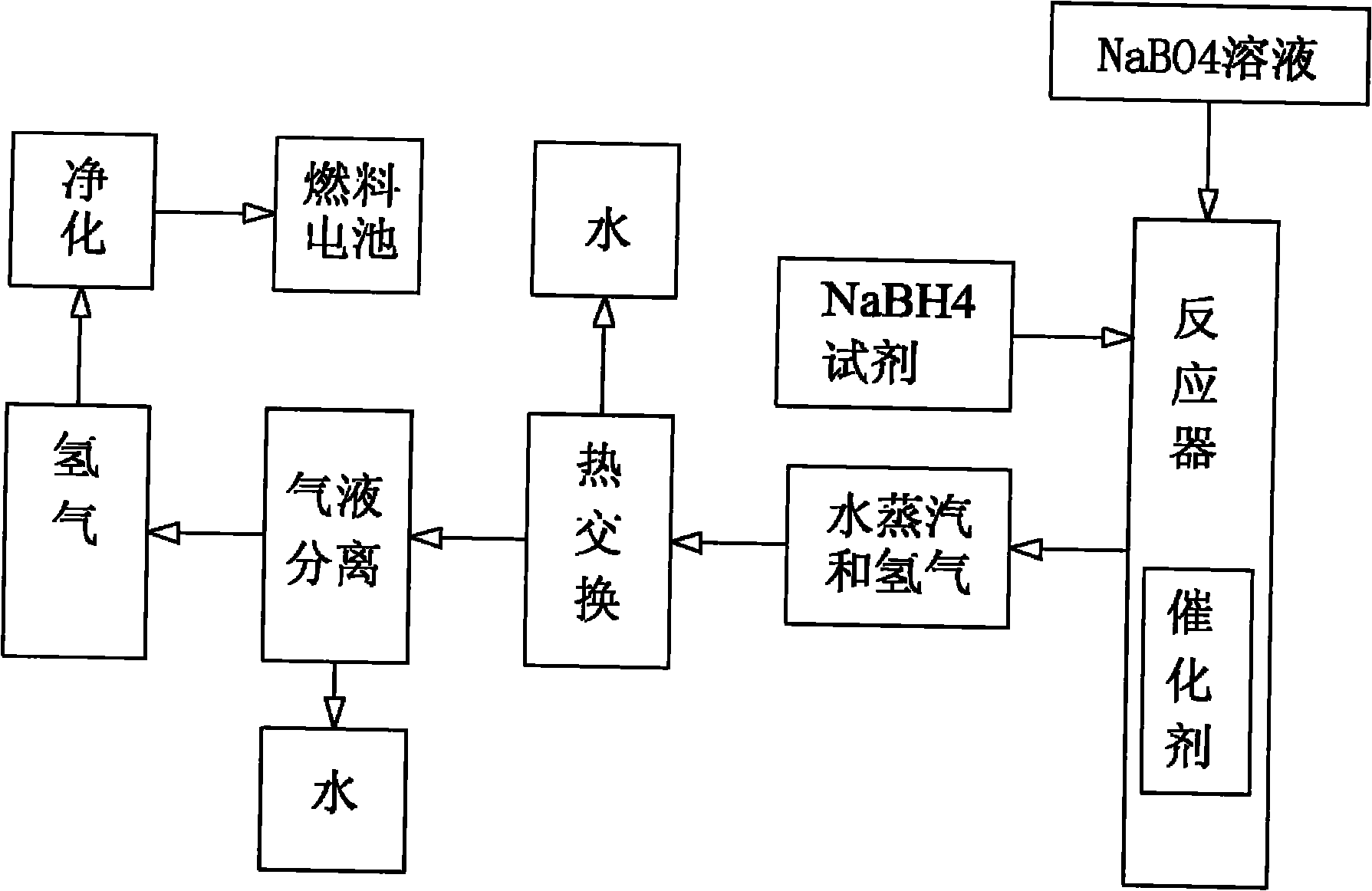 Production process and equipment for preparing hydrogen by hydrolyzing NaBH4 of fuel cell