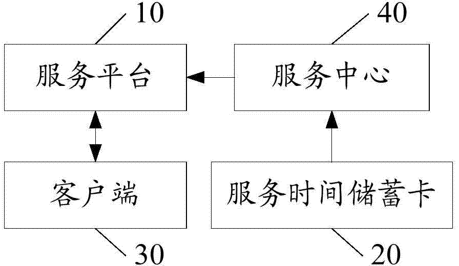 Service time saving system and service time saving method