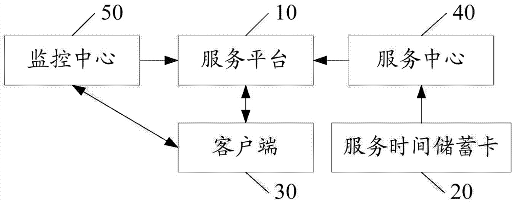 Service time saving system and service time saving method