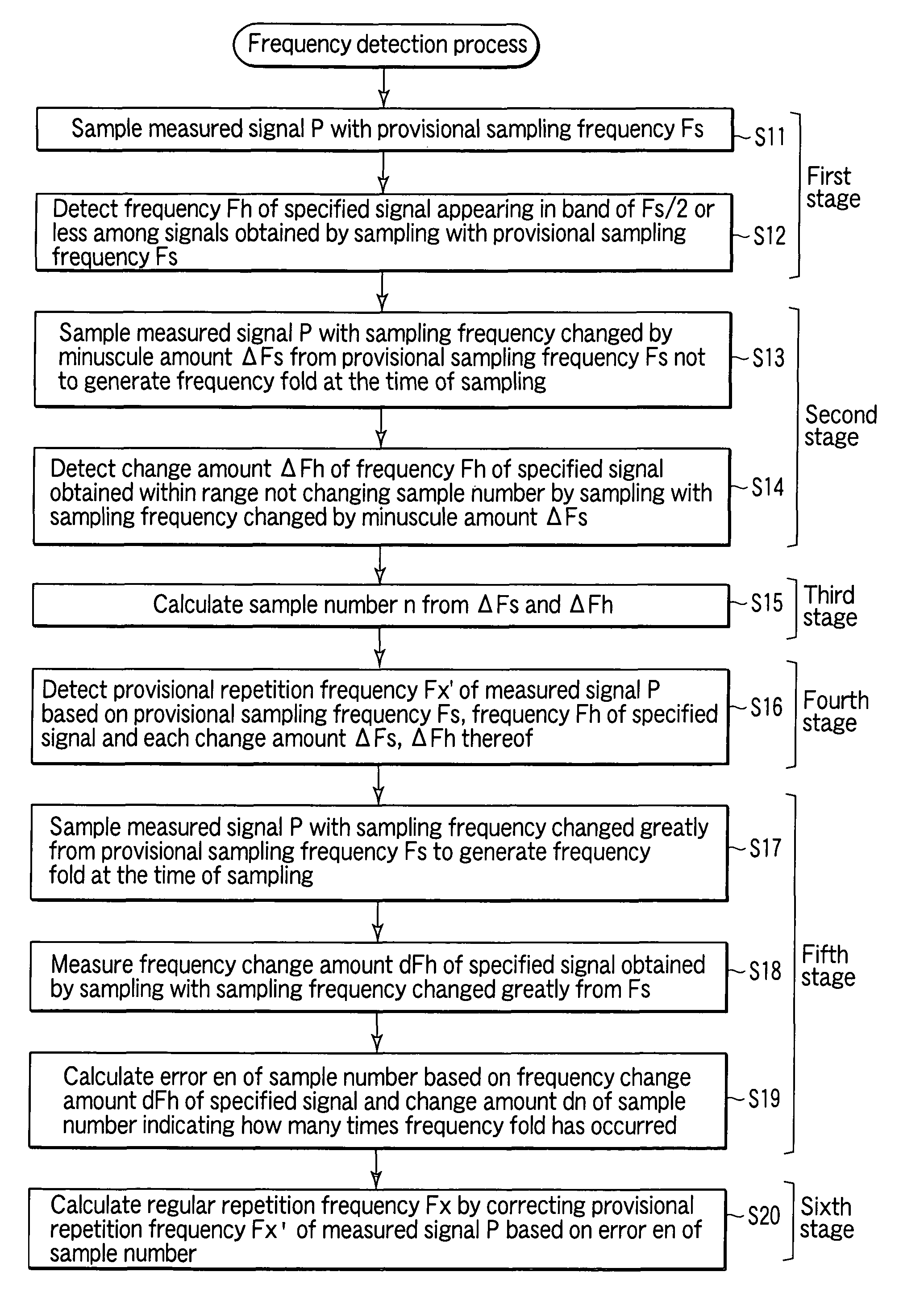 Measured-signal repetition frequency detection method, and sampling apparatus and waveform observation system using the method