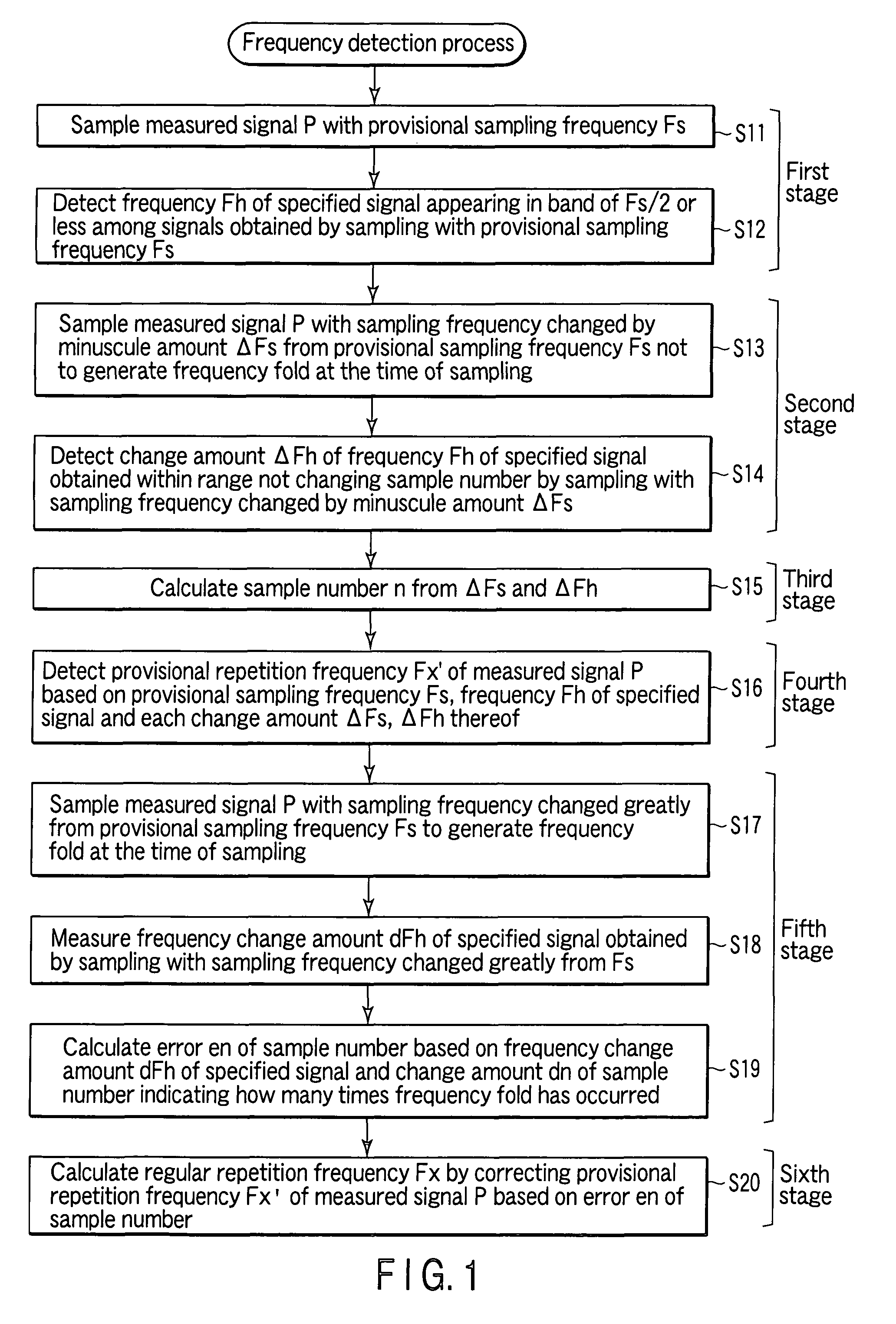 Measured-signal repetition frequency detection method, and sampling apparatus and waveform observation system using the method