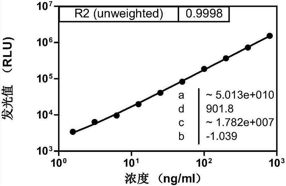 SST2 detection kit based on microparticle chemical luminescence immunity analysis