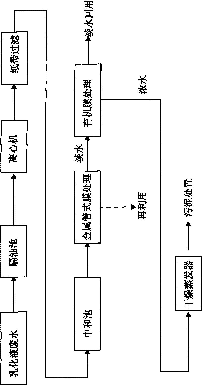 Emulsifying liquid wastewater membrane treatment process