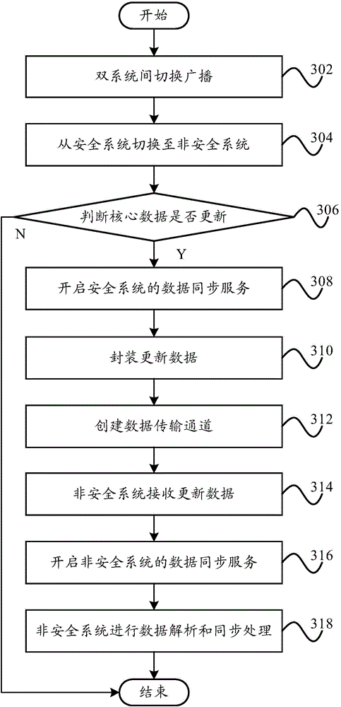 Data synchronization method, data synchronization system and terminal of multi-system equipment