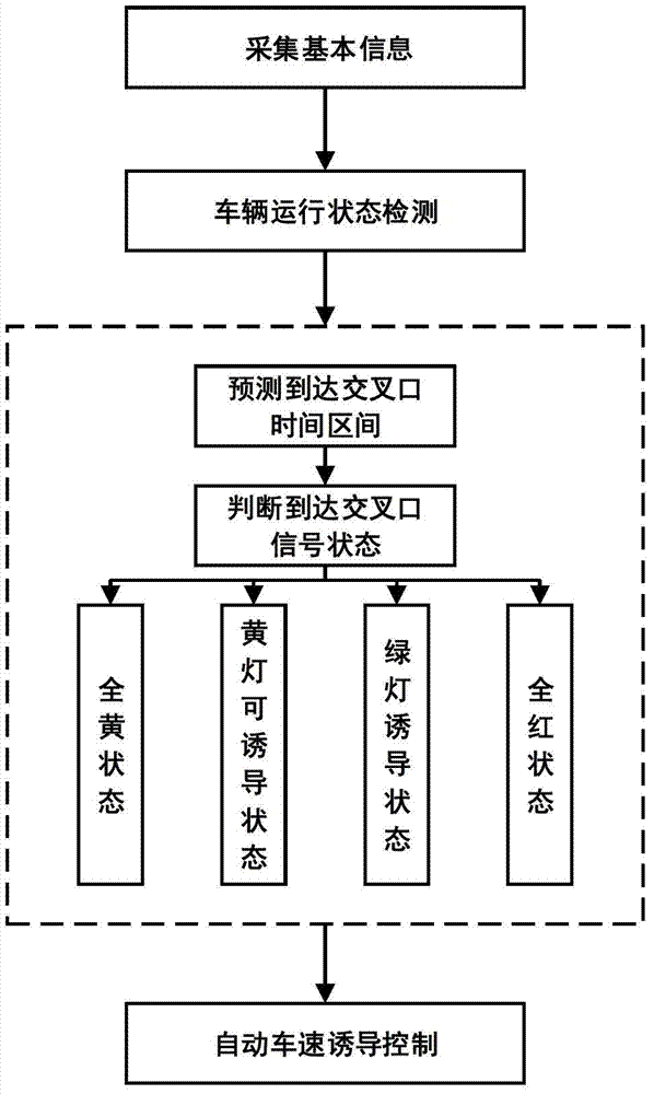 Vehicle speed induction control method for reducing probability that vehicle breaks yellow light