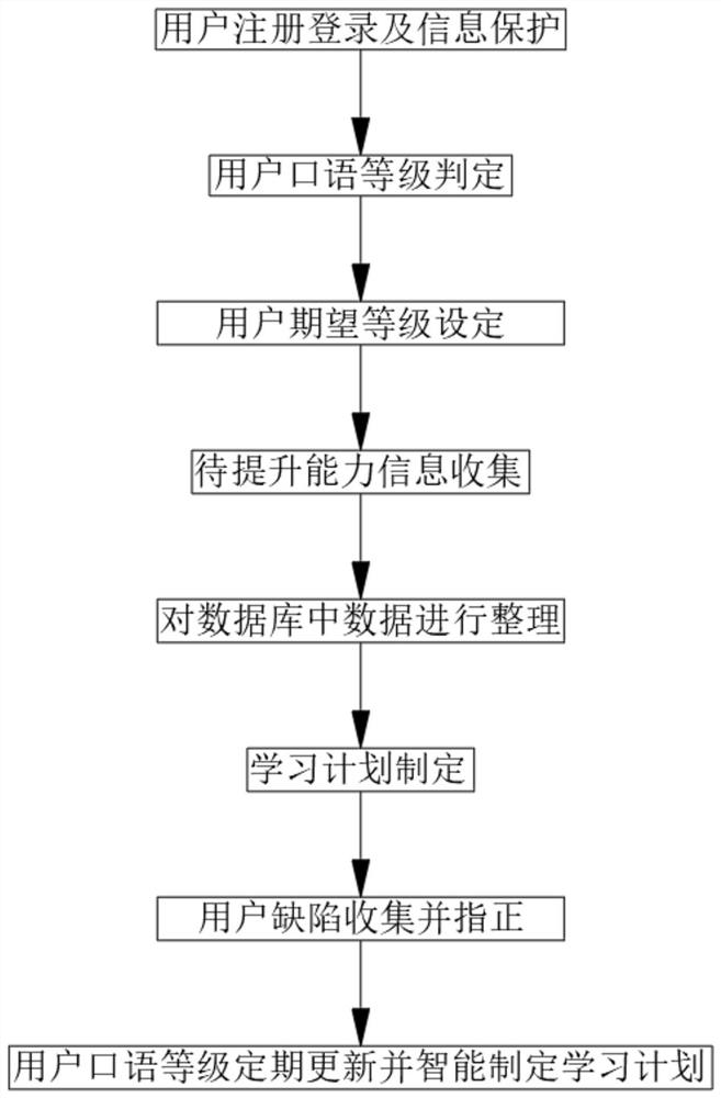 Oral English training method based on deep learning