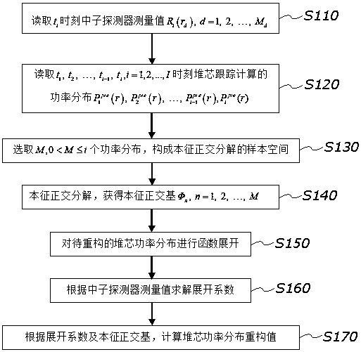 Reactor core power proper orthogonal decomposition online reconstruction method