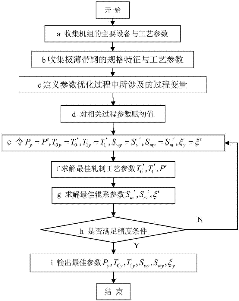 Method for compensating residual pressing force in process of rolling six-roller mill extremely thin strip