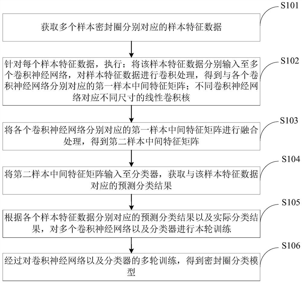 Sealing ring classification model training method, sealing ring classification method and device