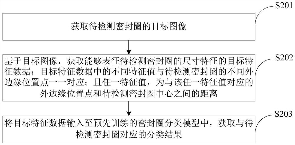 Sealing ring classification model training method, sealing ring classification method and device