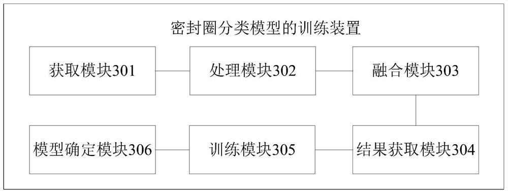 Sealing ring classification model training method, sealing ring classification method and device