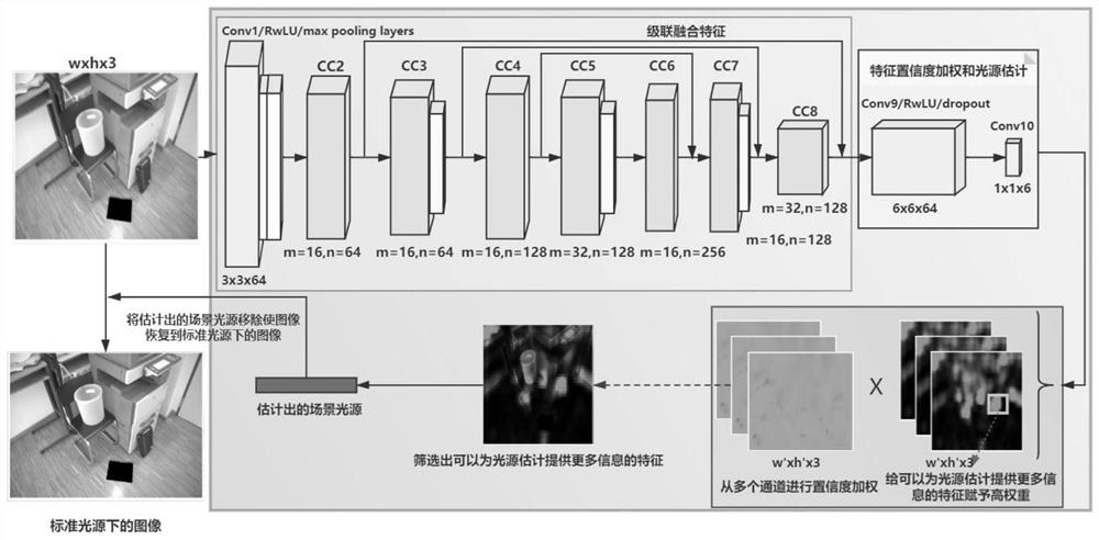 Color constancy method based on cascade fusion feature confidence coefficient weighting