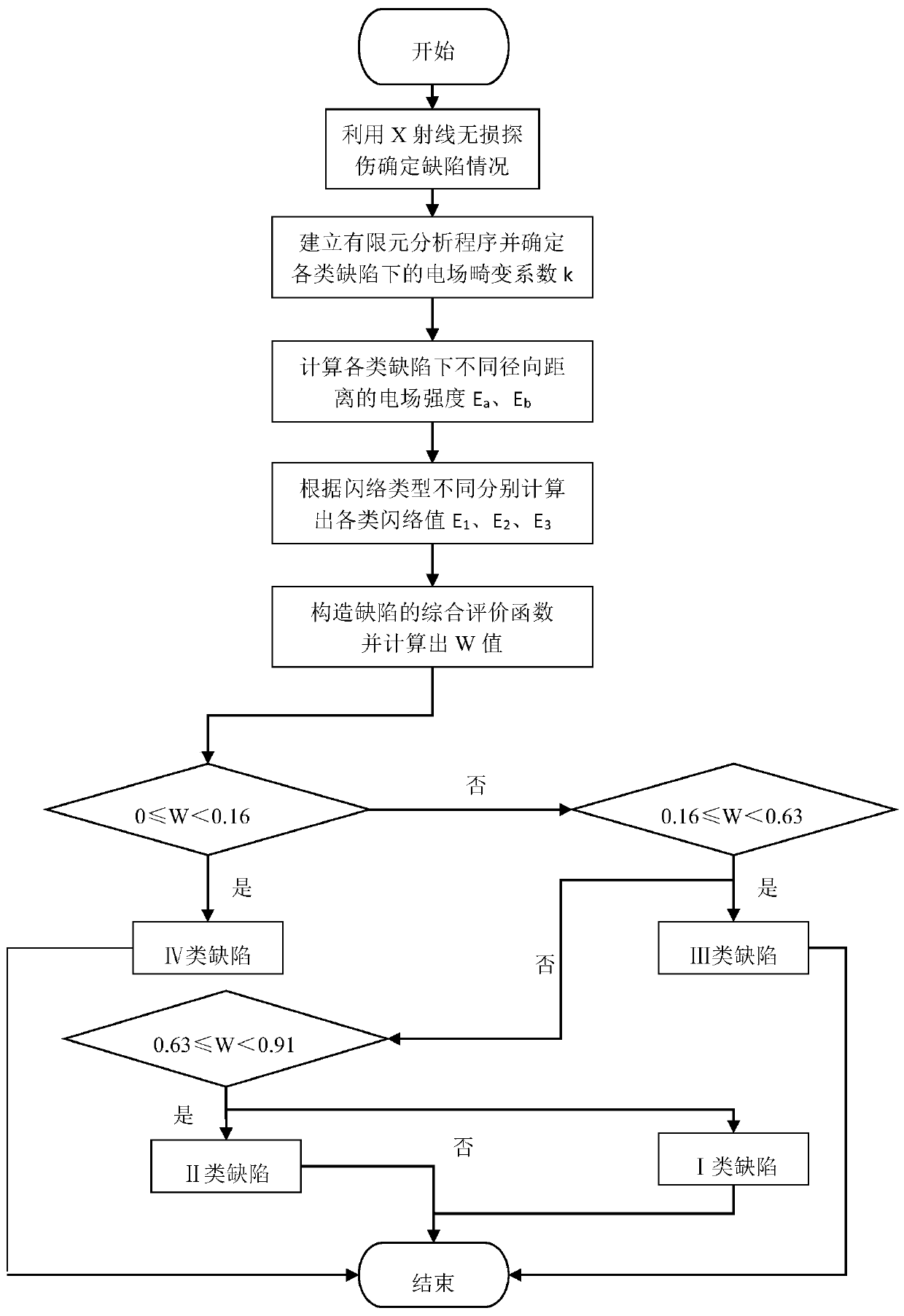 Comprehensive evaluation method for defects of basin-type insulators of ultra/extra-high voltage GIS equipment