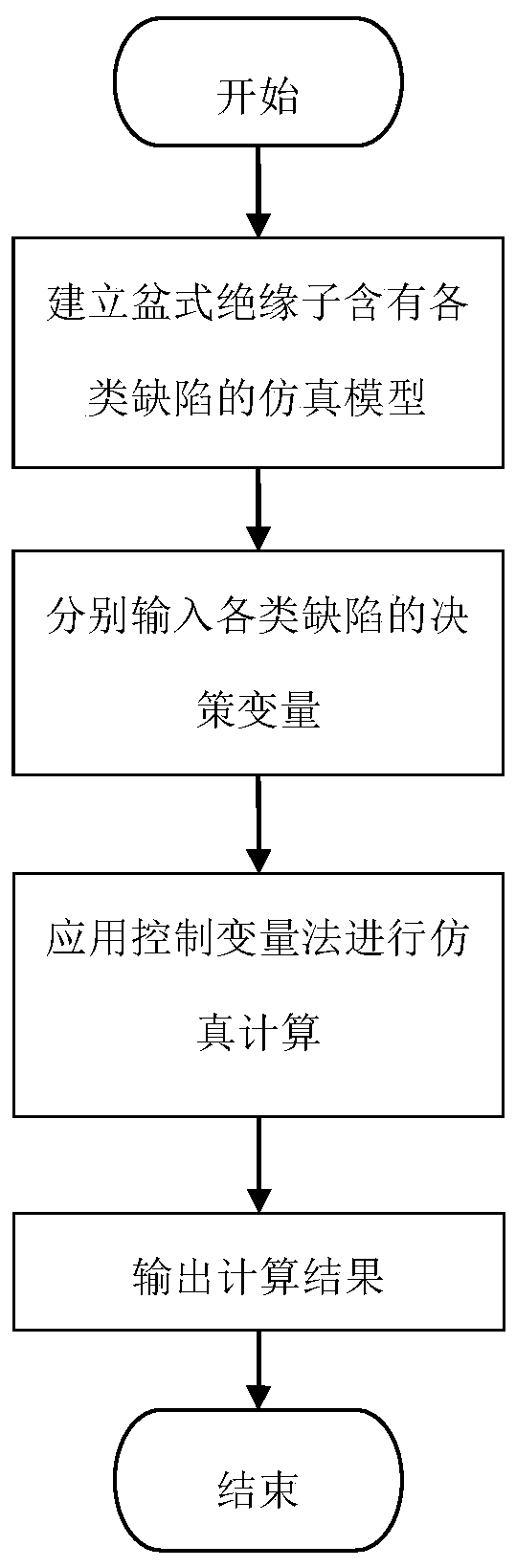 Comprehensive evaluation method for defects of basin-type insulators of ultra/extra-high voltage GIS equipment