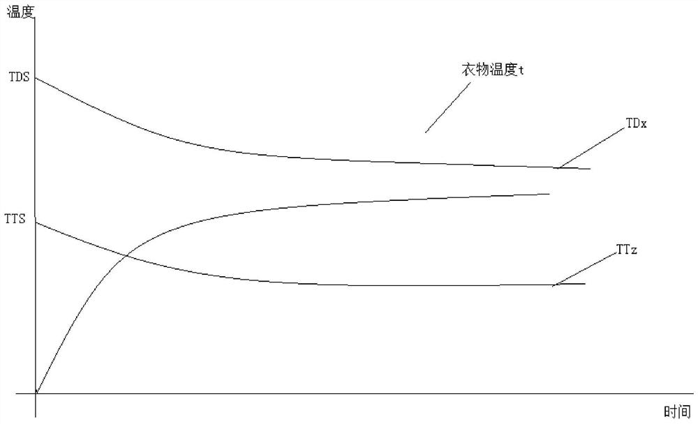 A temperature control method of a dry clothes treatment device and a dry clothes treatment device