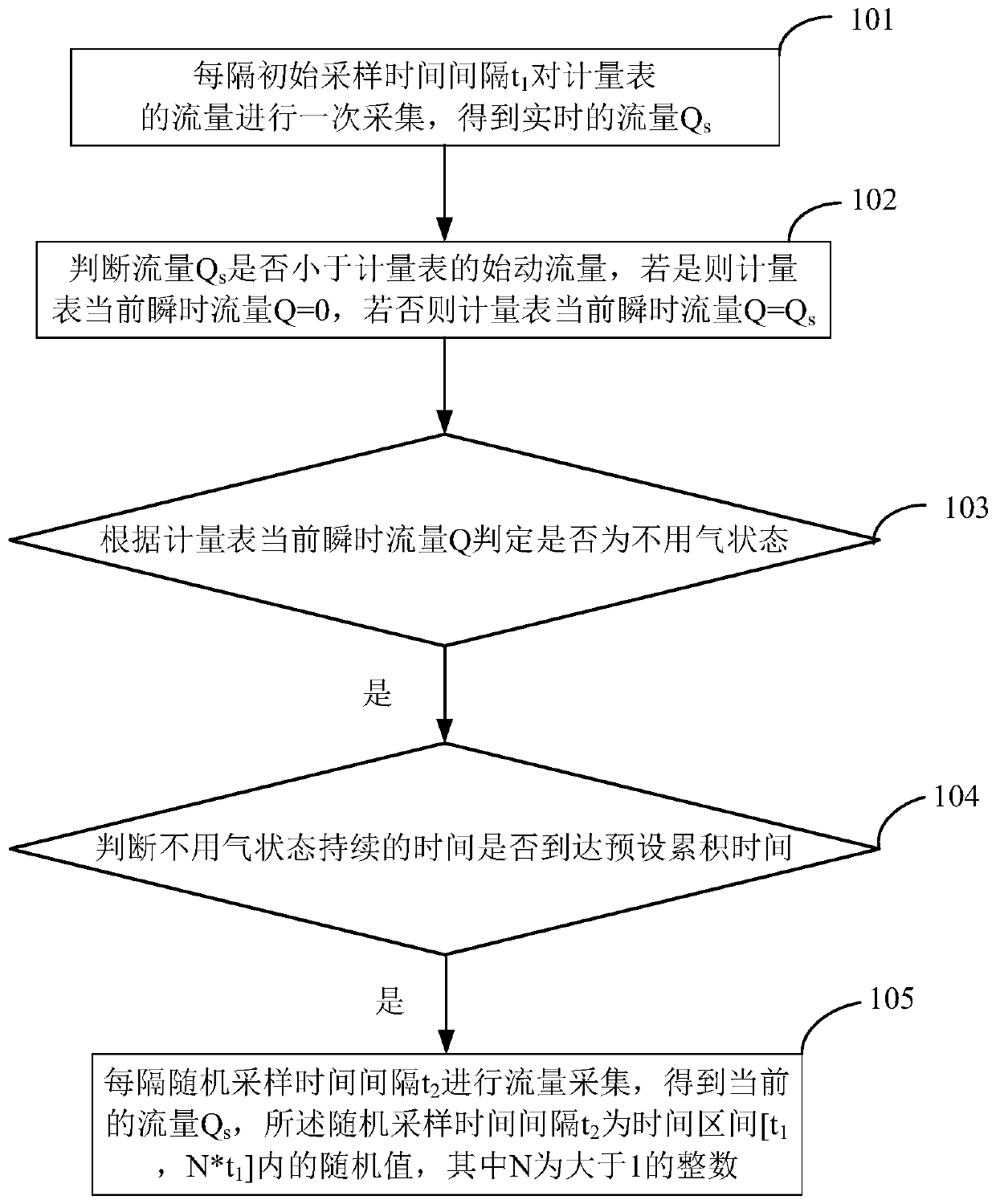 Random number sampling method for electronic meter