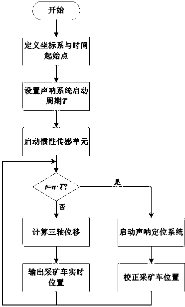 Composite positioning system for deep sea mining vehicle and positioning method thereof