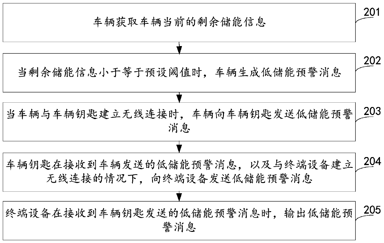 Vehicle energy storage early warning method, terminal equipment, vehicle, vehicle key and medium