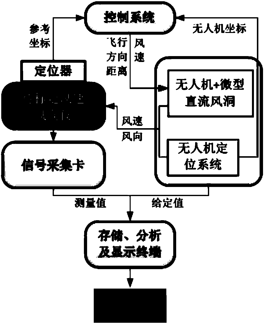 Anemorumbometer field calibration system and method based on unmanned aerial vehicle technology