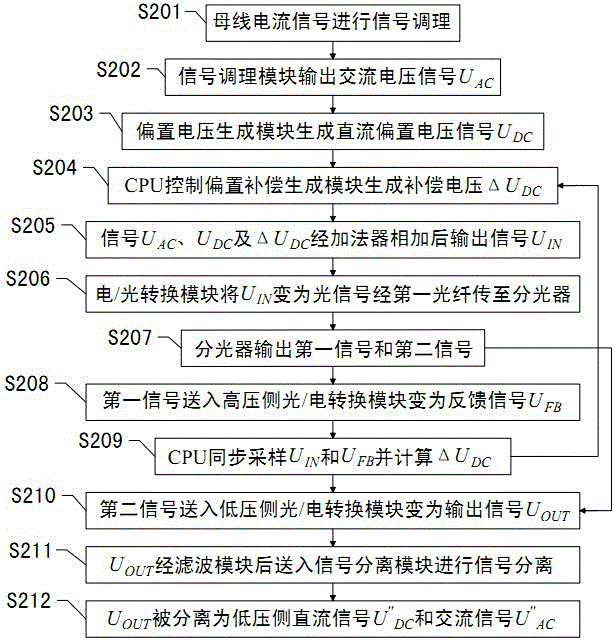 Electronic current transformer signal linear transmission device and method