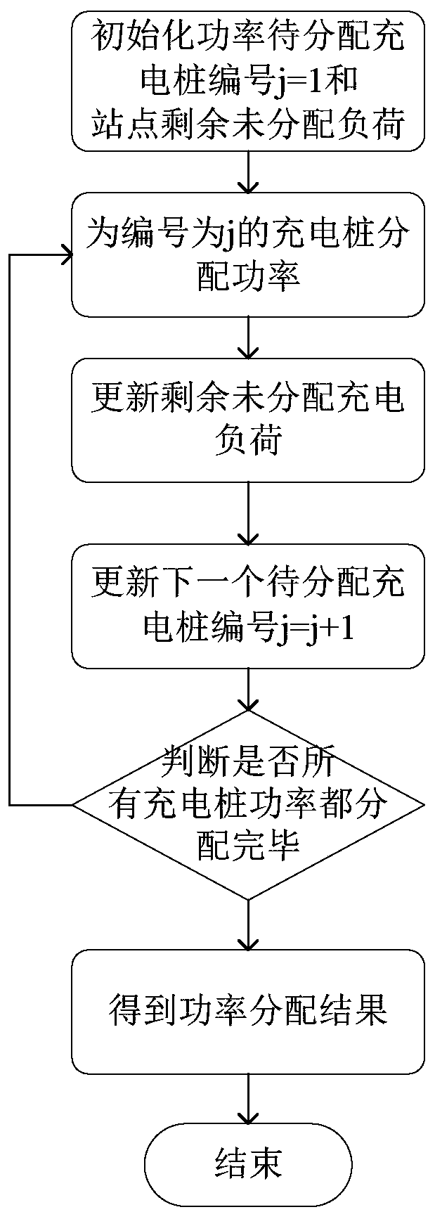 A Charging Scheduling Method for Electric Vehicles Based on Joint Control of Distributed Sites