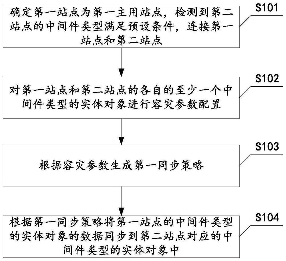 PaaS middleware disaster recovery method, disaster recovery device, disaster recovery equipment and storage medium