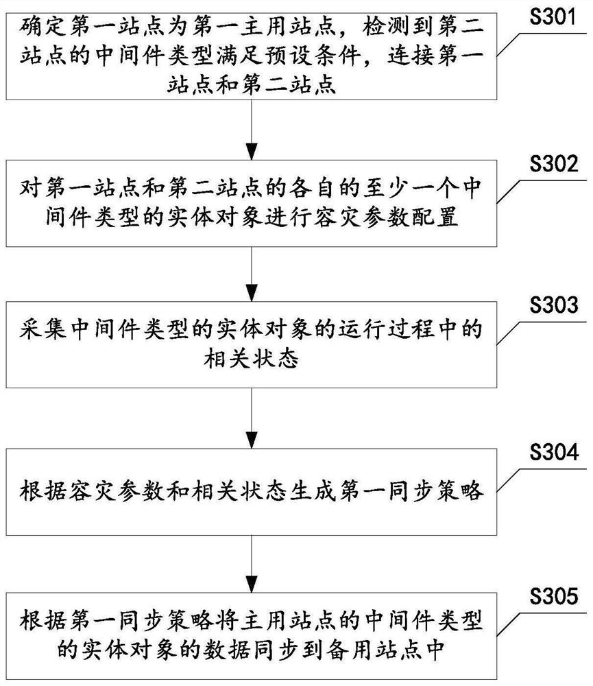 PaaS middleware disaster recovery method, disaster recovery device, disaster recovery equipment and storage medium