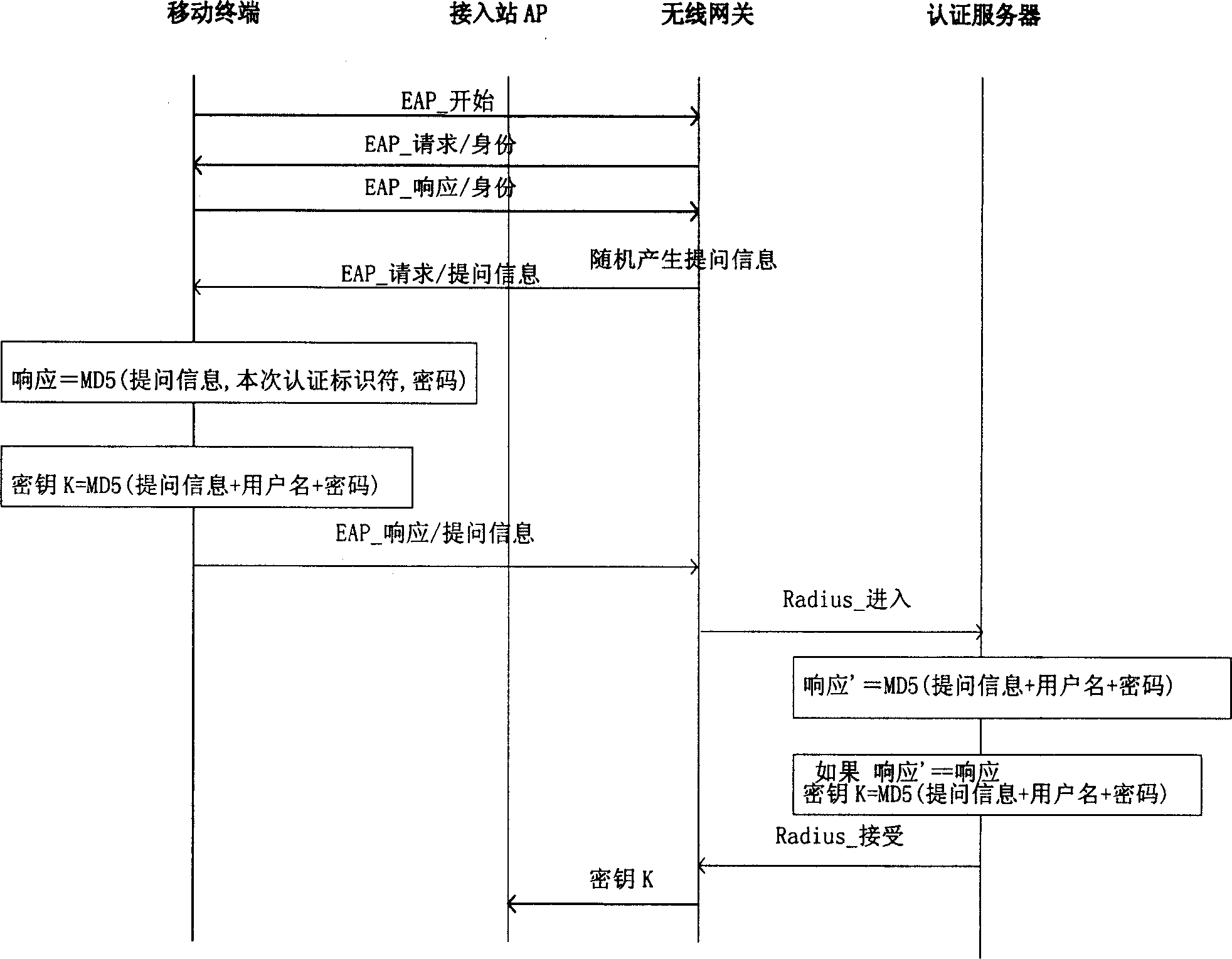 Method for distributing enciphered key in wireless local area network