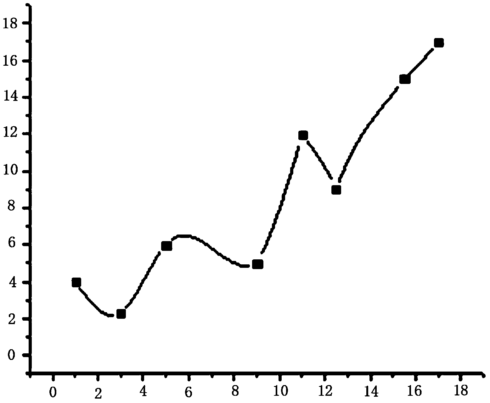 Vehicle-mounted terminal locating track fitting method based on B spline curve