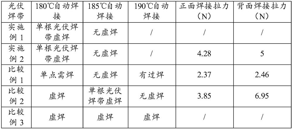 A kind of photovoltaic ribbon and its preparation method and photovoltaic module